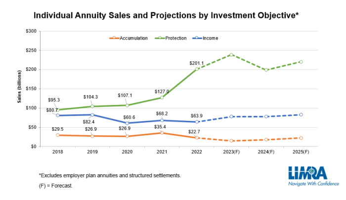 Annuity rates 2025 forecast