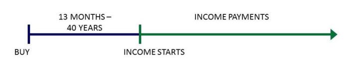 Income deferred annuity
